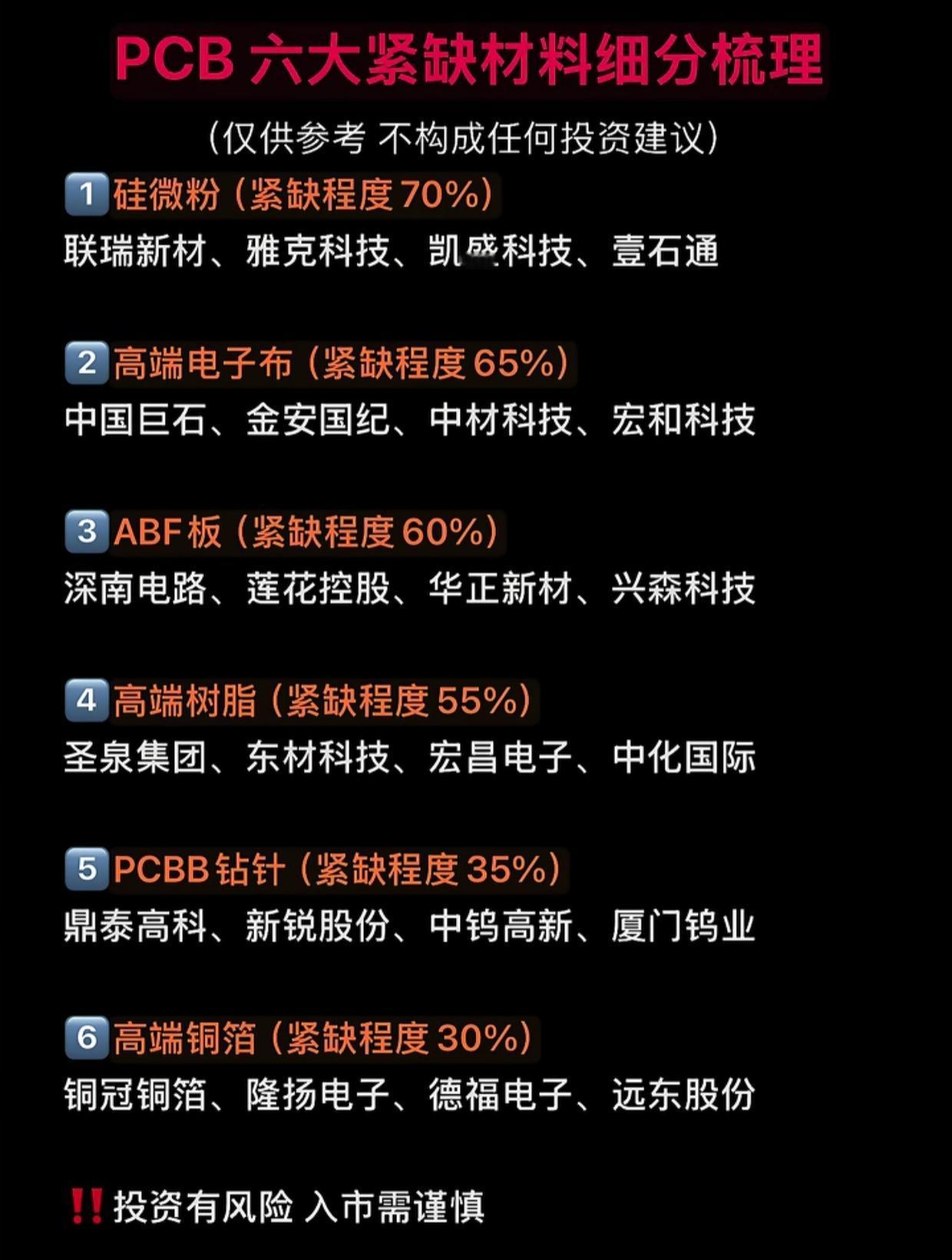 PCB产业链六大紧缺材料全梳理！硅微粉紧缺度70%，细分龙头一次整理齐全AI