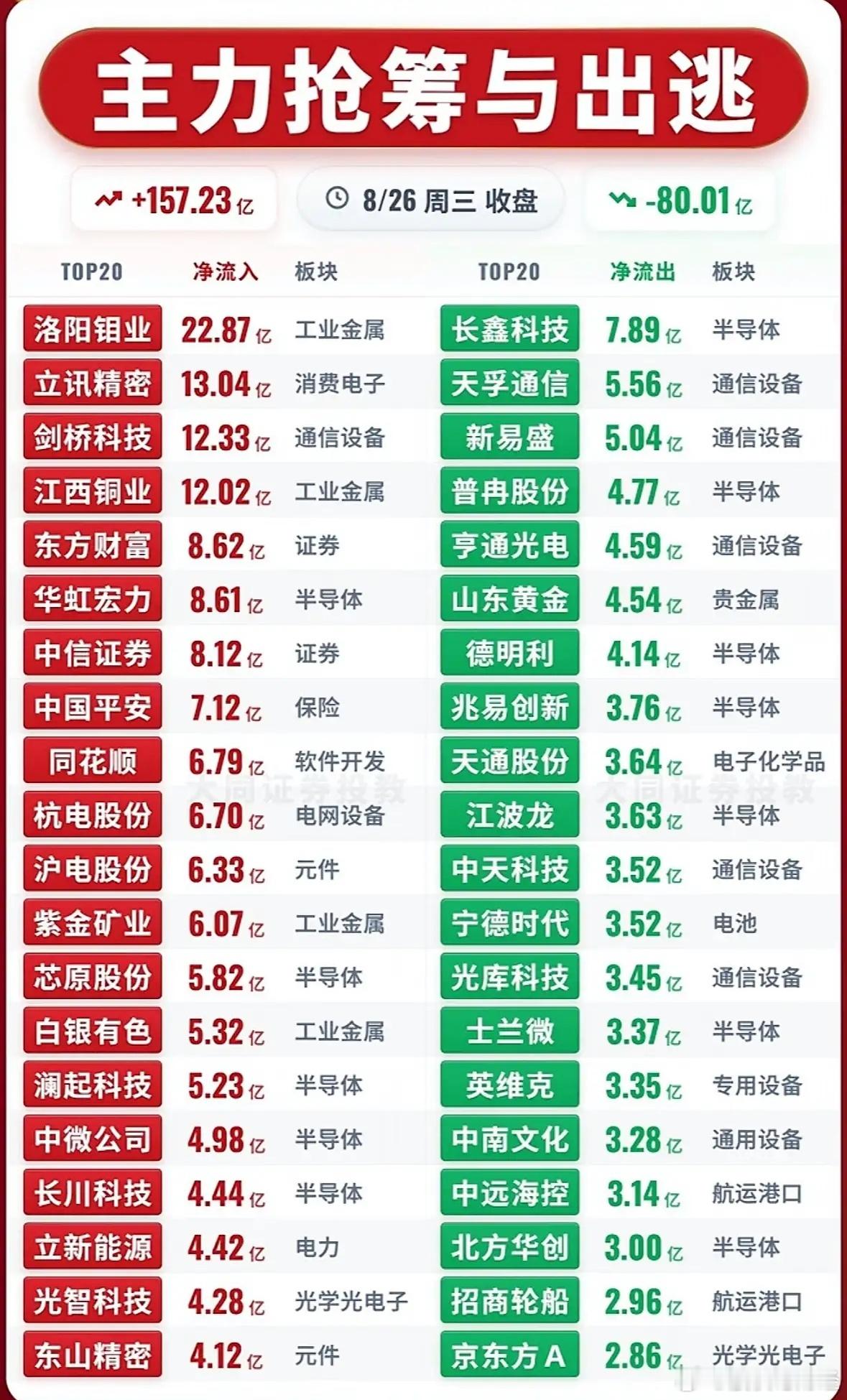 8月26日主力资金净流入—净流出前20名​​​