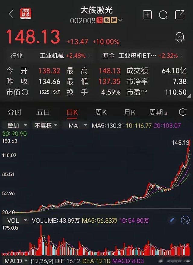 大族激光目前，大族激光股价148元，110倍市盈率，市值1525亿，有没有泡沫我