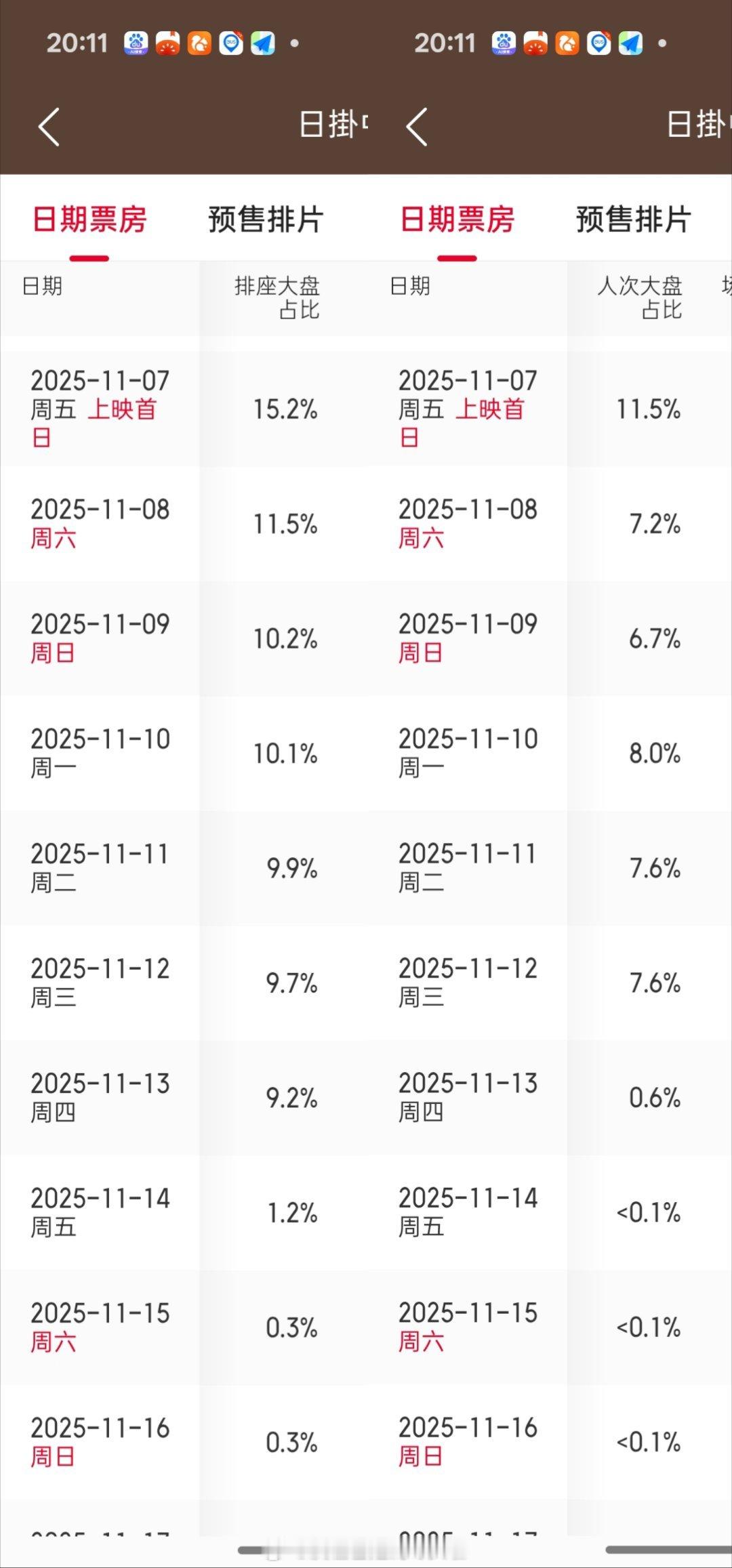 虽然《日挂中天》辛芷蕾得奖了，但是架不住电影剧情太狗血太俗了，从上映第一天就开始