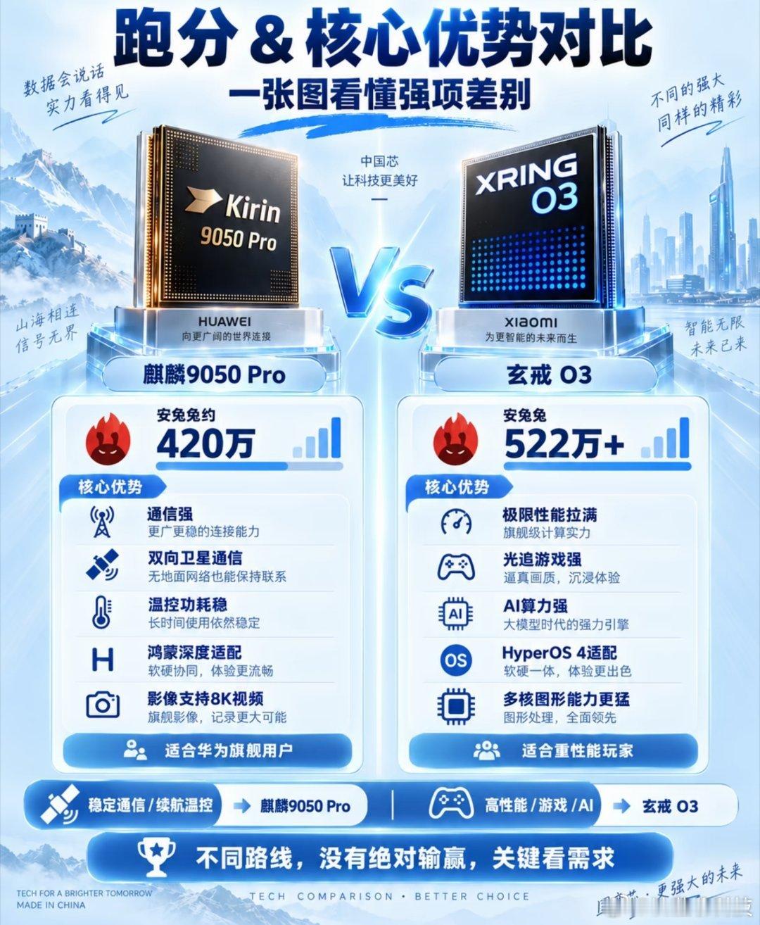 谁才是真旗舰？国产旗舰芯片正面对决🔥麒麟9050ProVS玄戒O3，到底谁更强？这两颗国产旗舰芯，