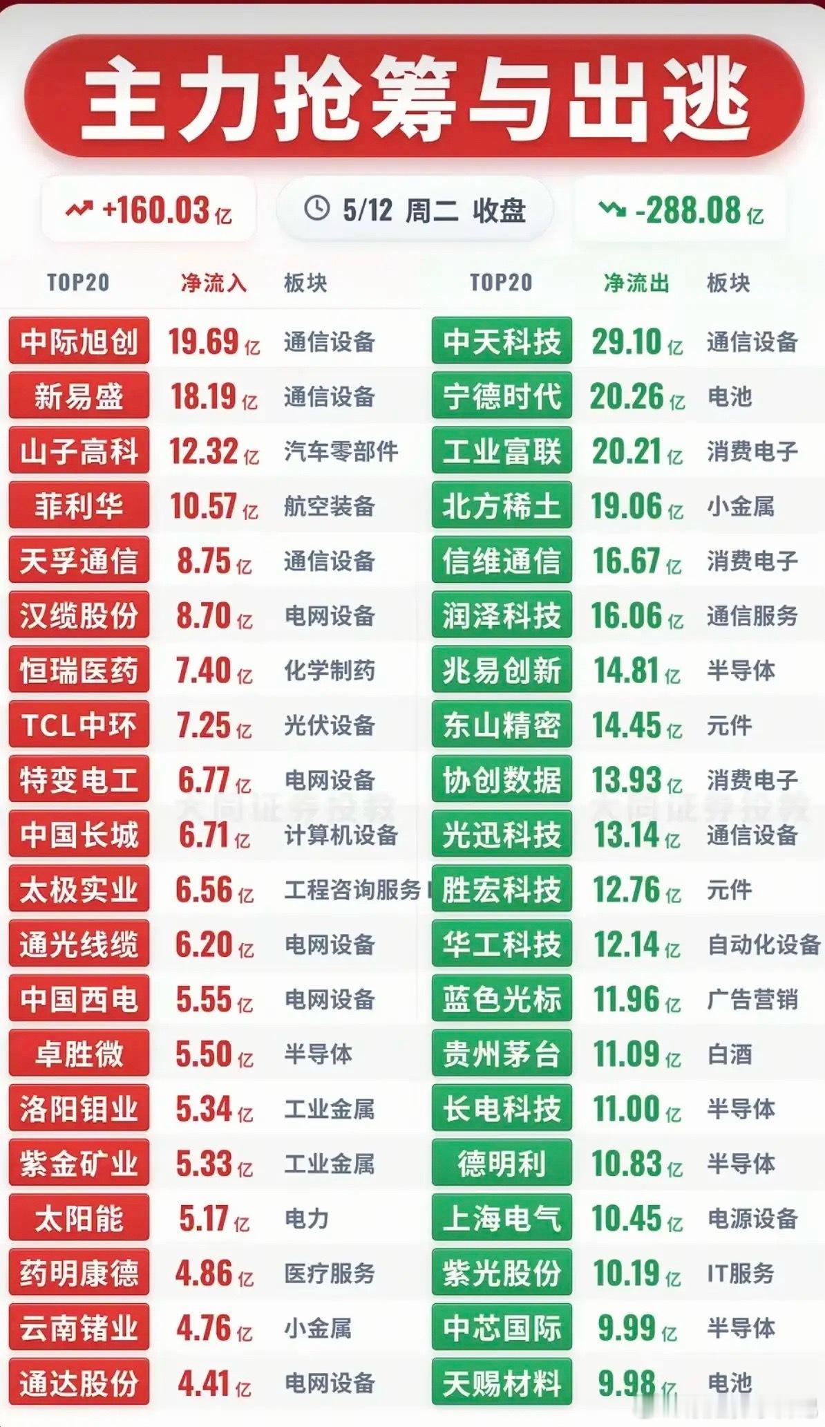 5.12周二主力资金流向追踪监测TOP20！资金抢筹方向：通信设备、电网