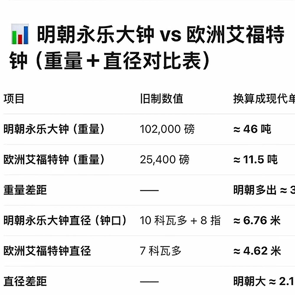 明朝真的被低估了，当欧洲还在用“几指”量尺寸时，明朝的巨钟已重达46吨，而这只是