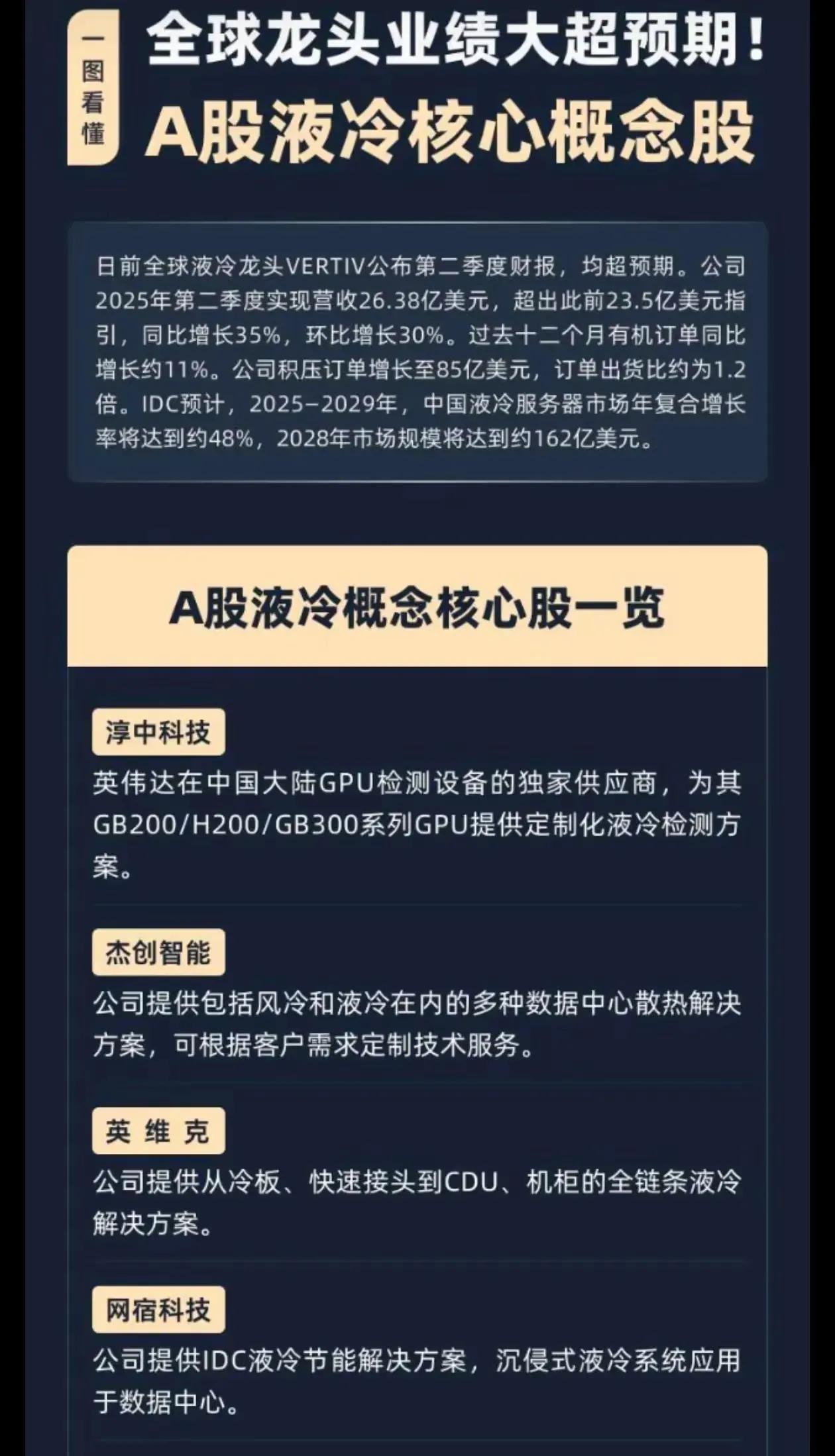 以下是关于全球液冷行业及A股核心概念股的综合分析：一、全球液冷行业高景气度验