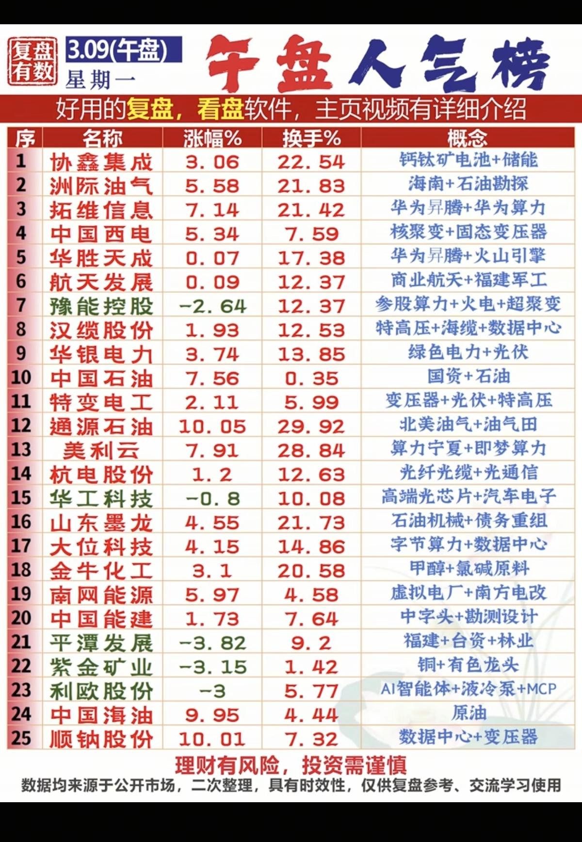 3.9周一成交活跃个股+人气热度榜！1.油气采掘2.绿色电力+3.变