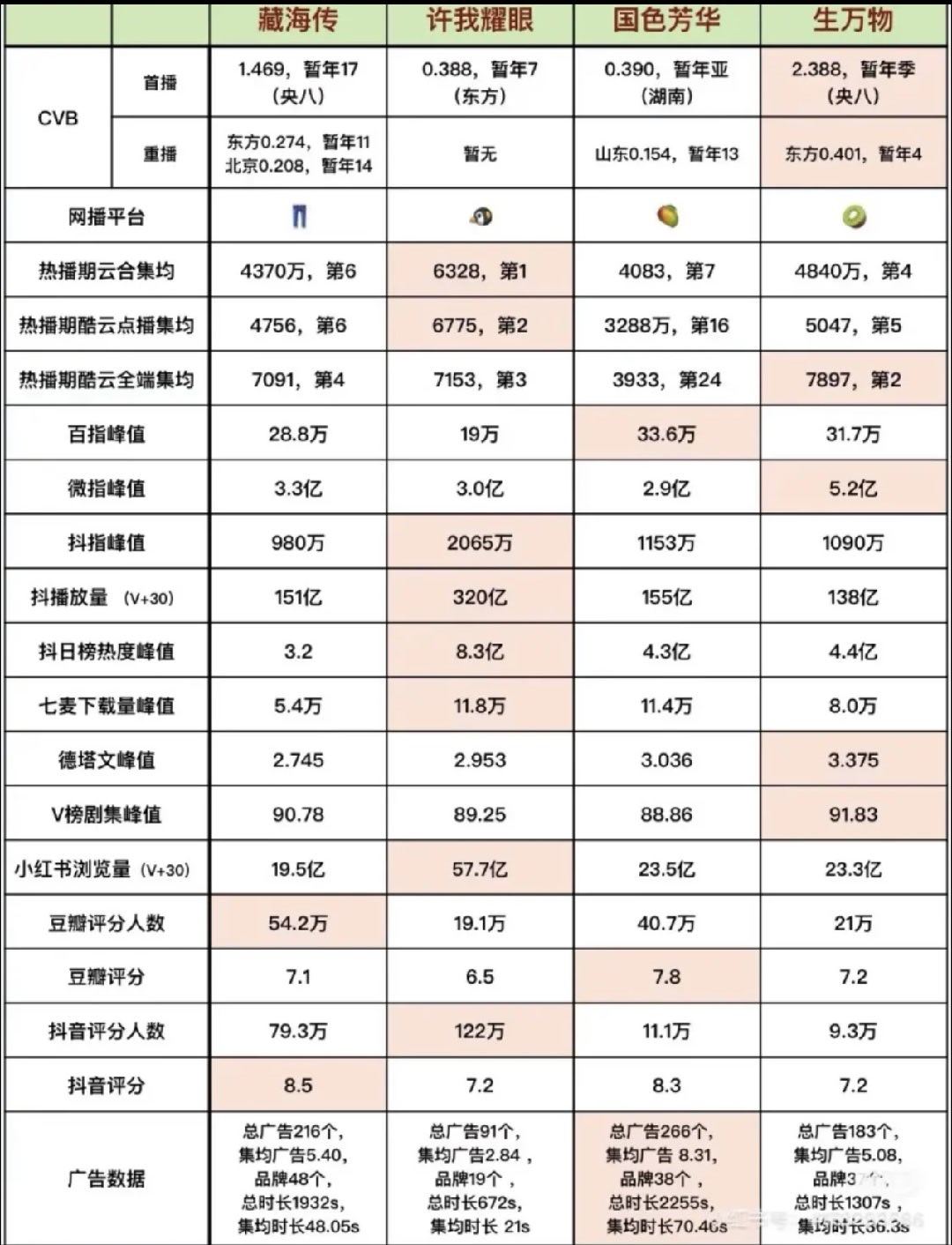 四大平台今年的年冠杨紫国色芳华是芒果官方认证的年冠+史冠，是芒果平台不加任何限