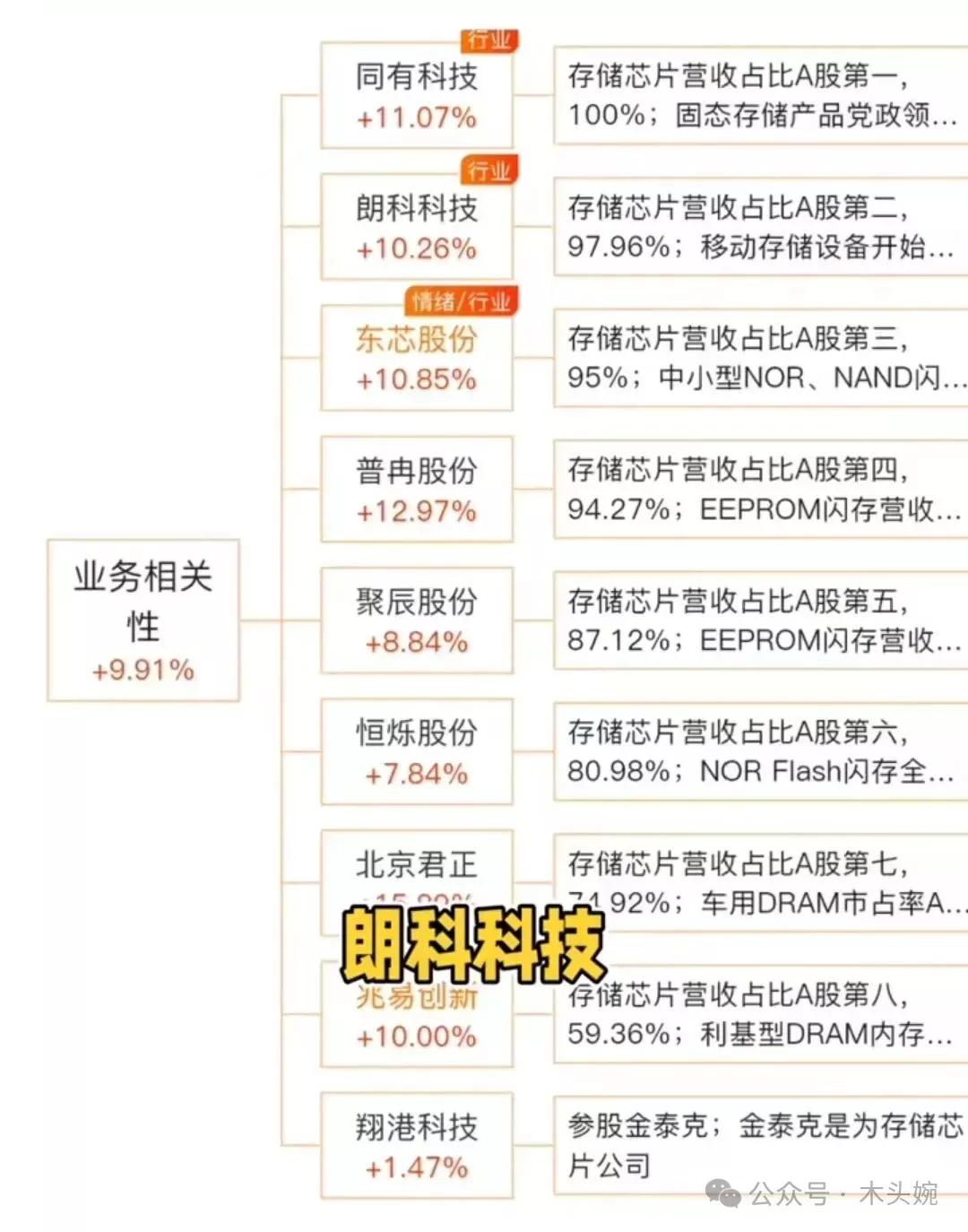 HBM存储芯片：太极实业、雅克科技SRAM存储芯片：北京君正、纳思达EEPRCO