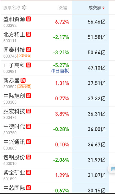 从成交额结合涨幅来看，大而美的风格没那么强了。​​​