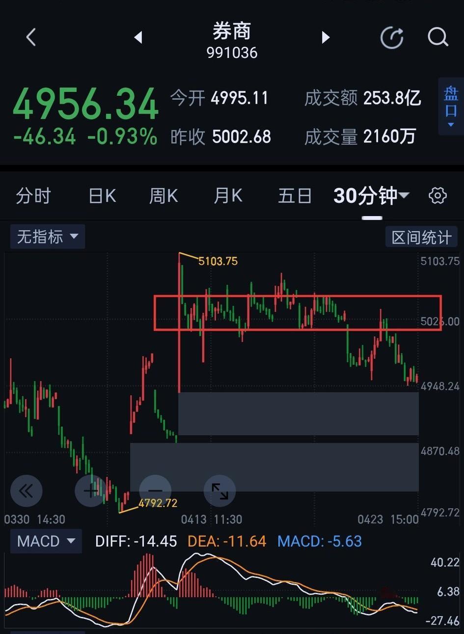 券商板块，W底走势构建中。