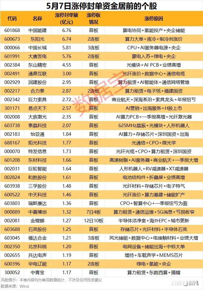 涨停抢筹硬核榜！5月7日高封单个股资金认可度全解析！本次梳理为5月7日涨停