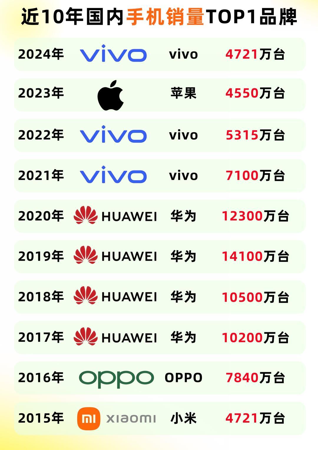 近10年国内手机销量TOP1品牌2024年vivo4721万台2023年苹果