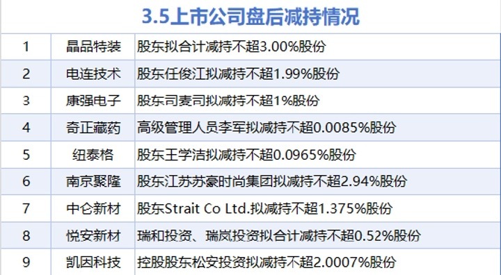 越来越多公司减持了！大家注意一下‼️‼️