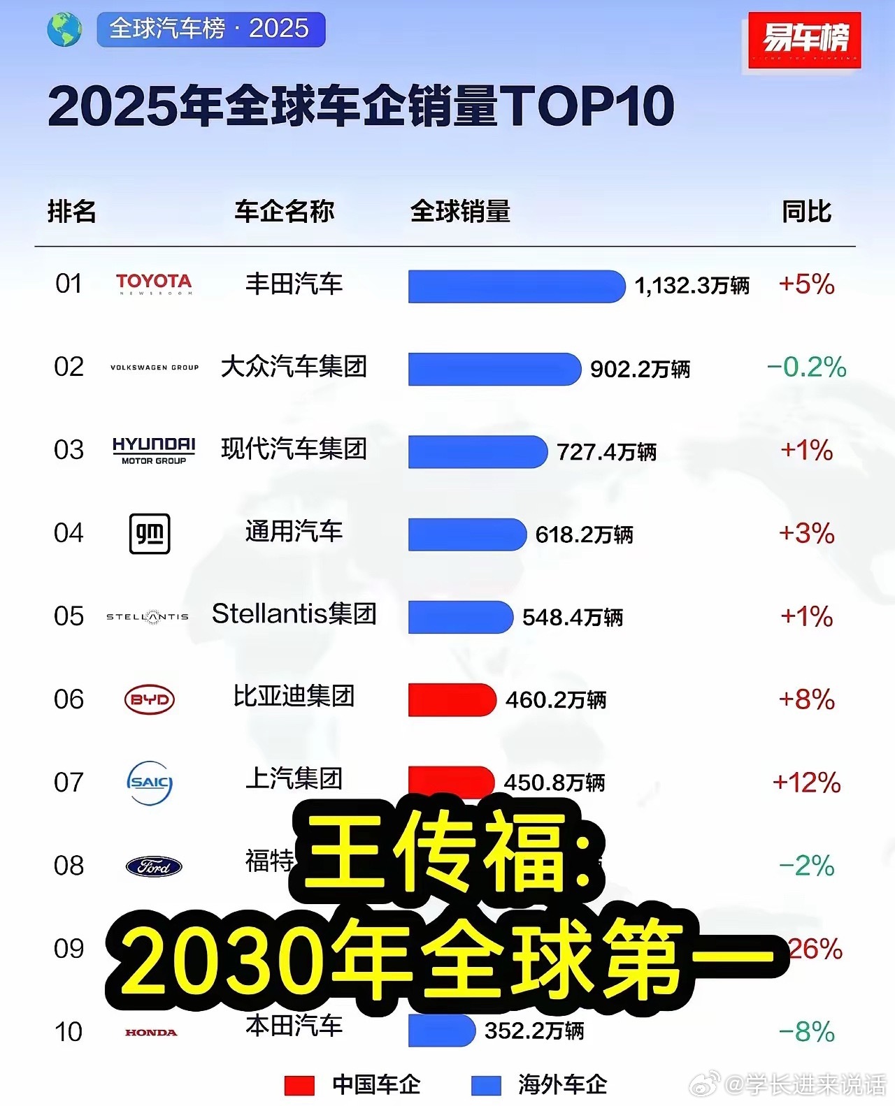 王传福放狠话：2030年全球第一，股价严重低估6月9日比亚迪股东会，王传福霸气宣