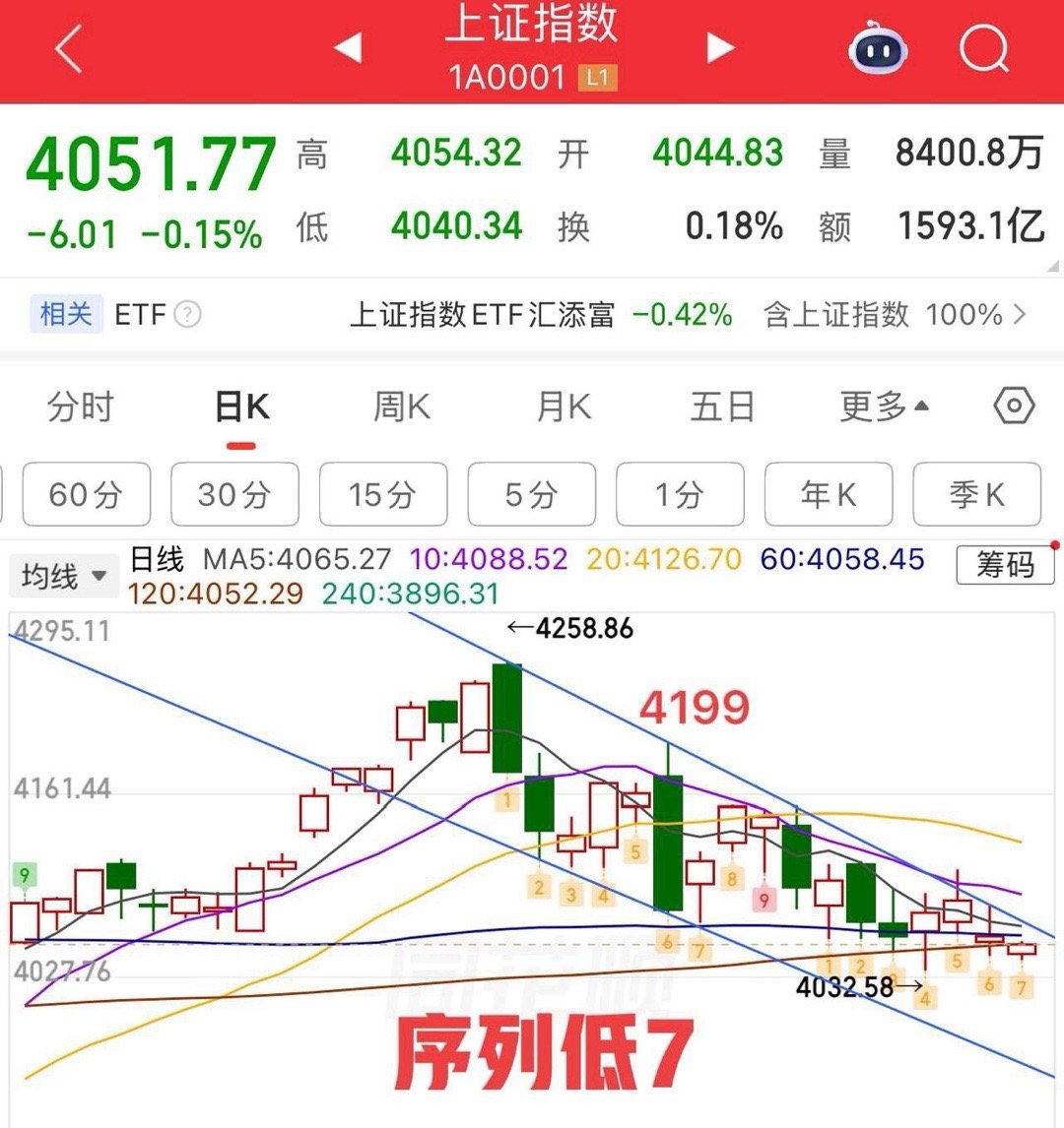 昨夜美股科技大跌，相对应的A股科技今天必然会承压，这对于其他板块方向应该能够喘口