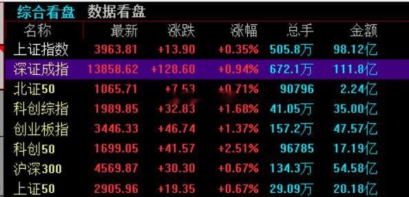 A股开盘，上证指数高开0.35%，深证成指高开0.94%，创业板指高开1.37%