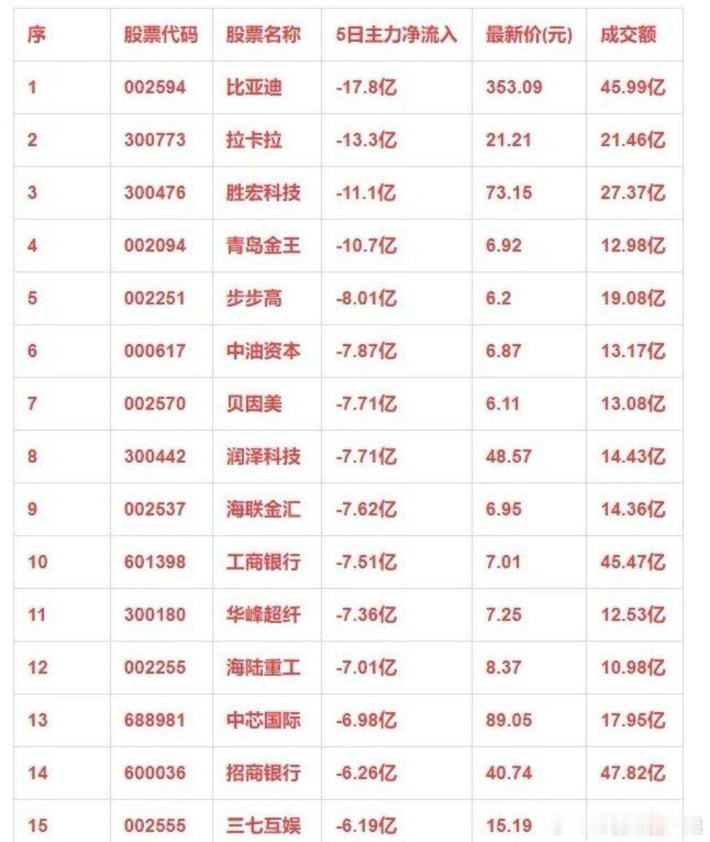 近五日，主力资金大幅流出这些名单！主力资金大幅流出的股票名单，其中比亚迪、拉卡拉