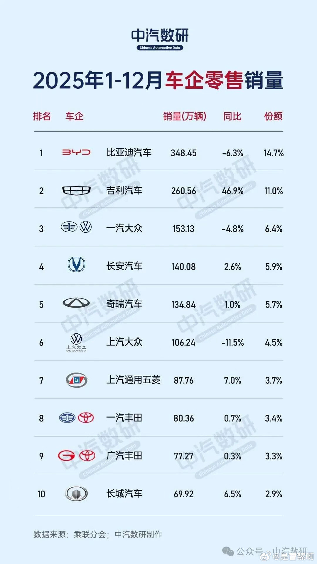 2025年国内前十名车企零售销量在此。不评价上榜的这十家车企。我只想说，个别放