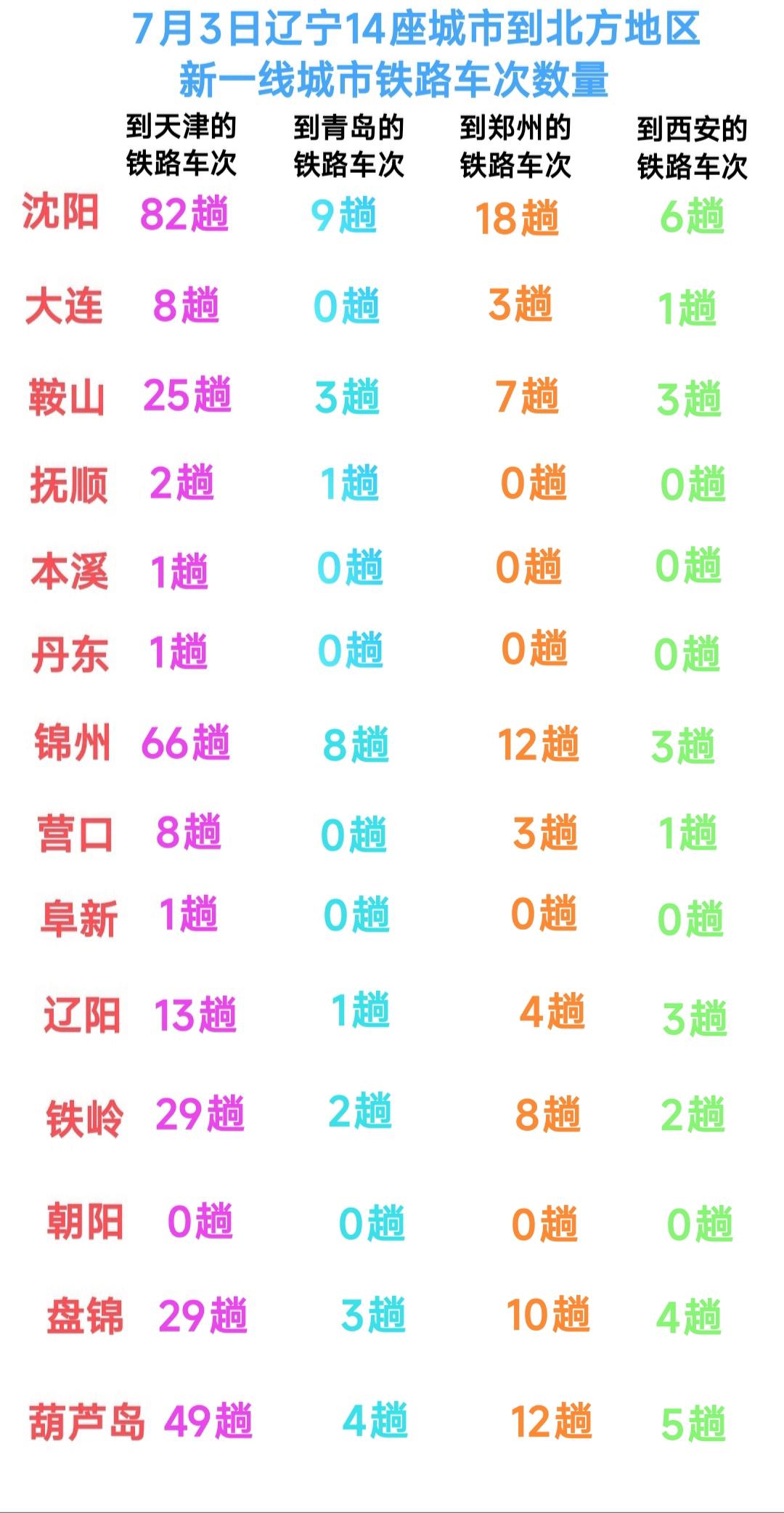 纵观辽宁14座城市到天津、青岛、郑州、西安方向的铁路车次数量统计，我的内心是深有