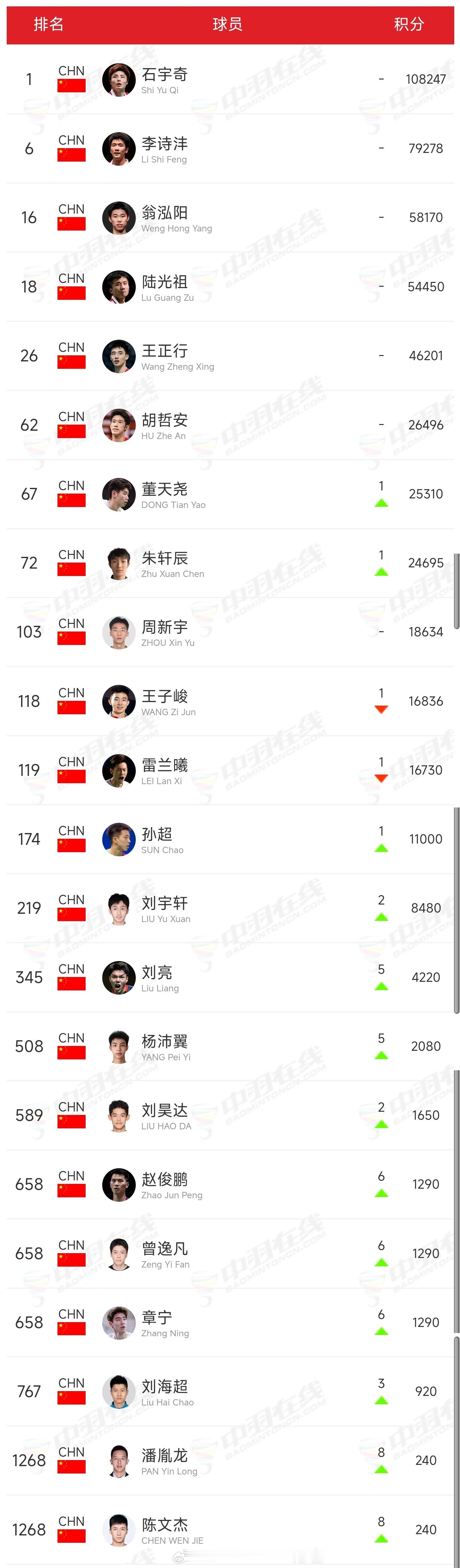 最新一期🇨🇳中国羽毛球队各单项世界排名羽毛球中国队世界排名