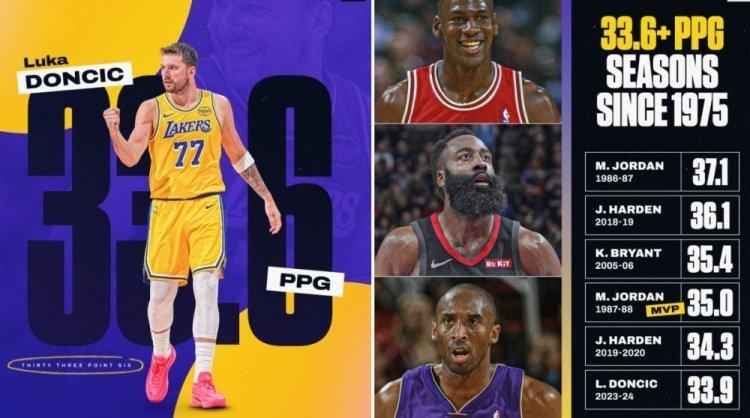 东契奇本赛季场均33.6分，自1975年来，排在第6位：1.乔丹37.1分