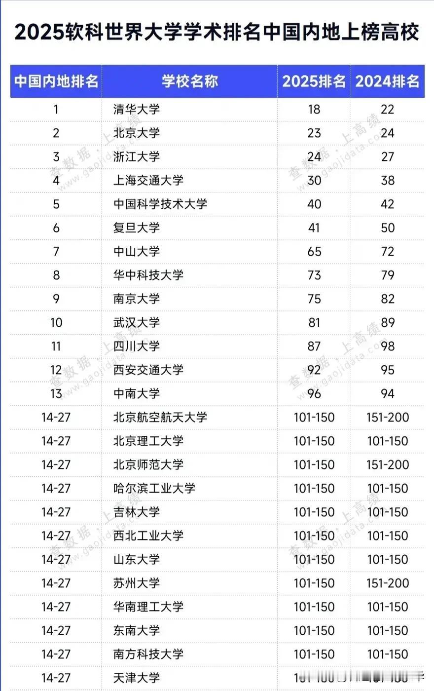 四大世界大学中排名最客观的软科世界大学排名，基本都是学术成果客观数据排名，并