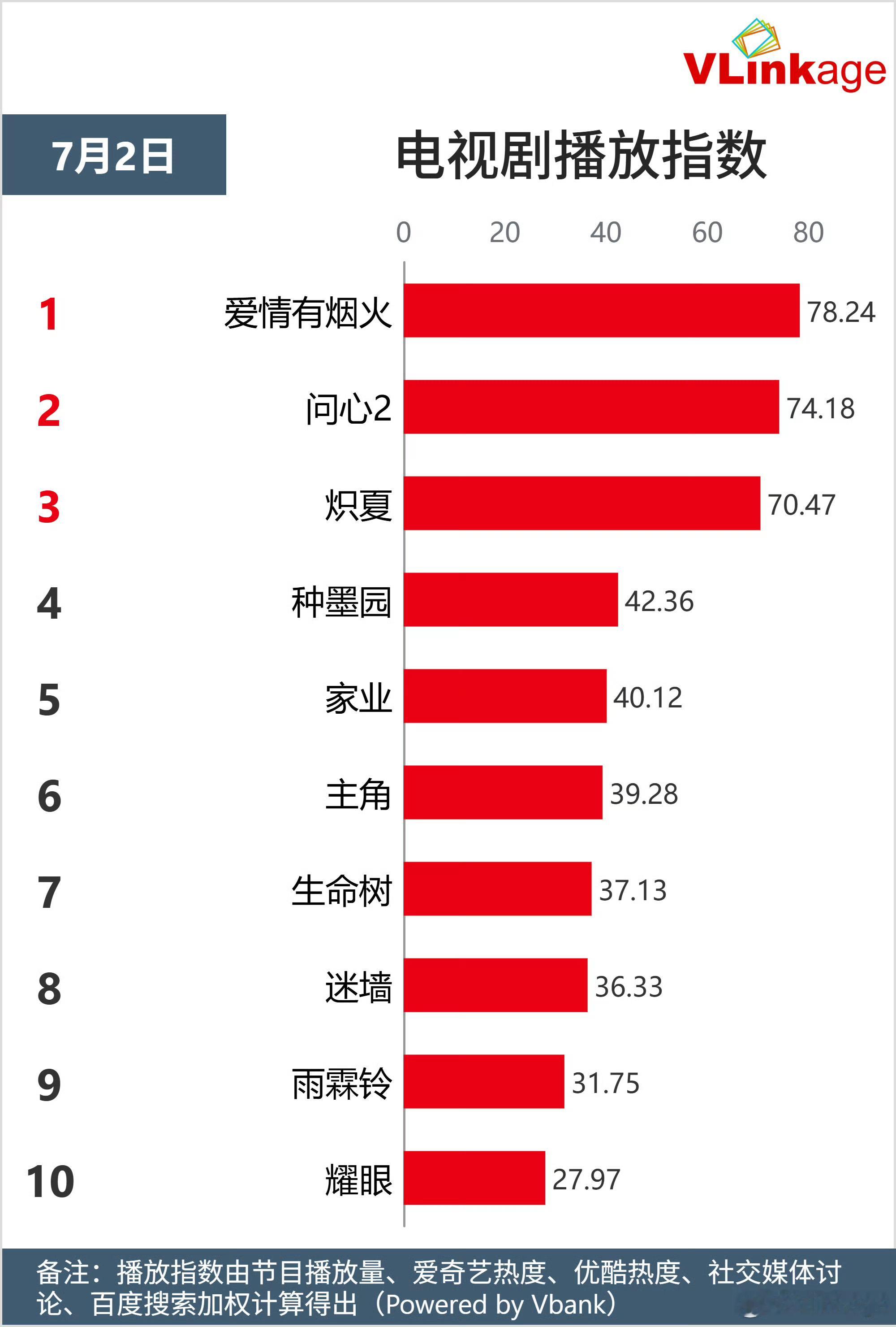 热播期n天后，生命树v榜又上榜了杨紫两部剧家业生命树