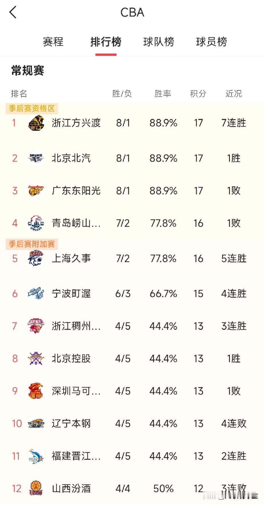 徐杰伤退！广东输北京，最开心的不是北京球迷，而是辽宁球迷，为什么这么说？我是这么