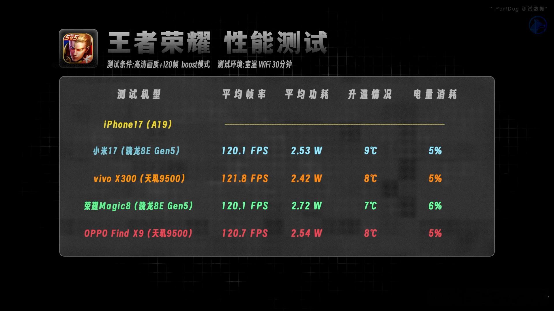 果米OV耀，五款标准版游戏实测。你以为骁龙一定好？还真不是。【王者】（图1）O