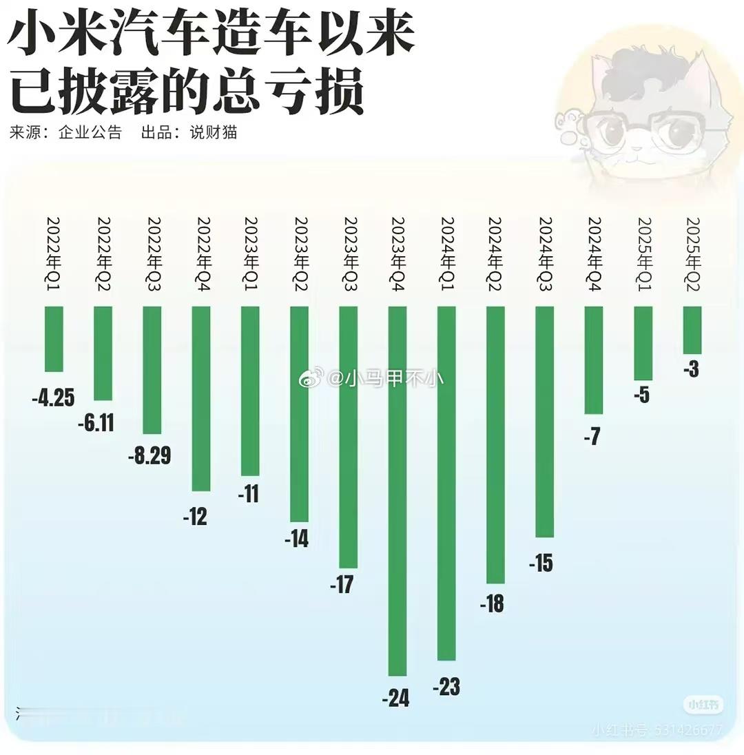 图里的数据有误，看看谁能第一个找到错误，有重奖！科技数码小米汽车​​​