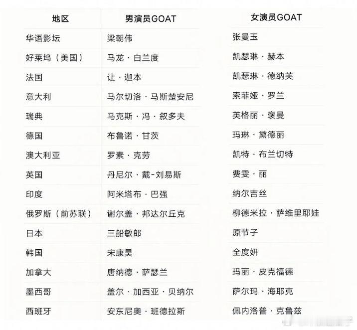 全球各地历史最佳电影演员榜单，合理吗？​​​