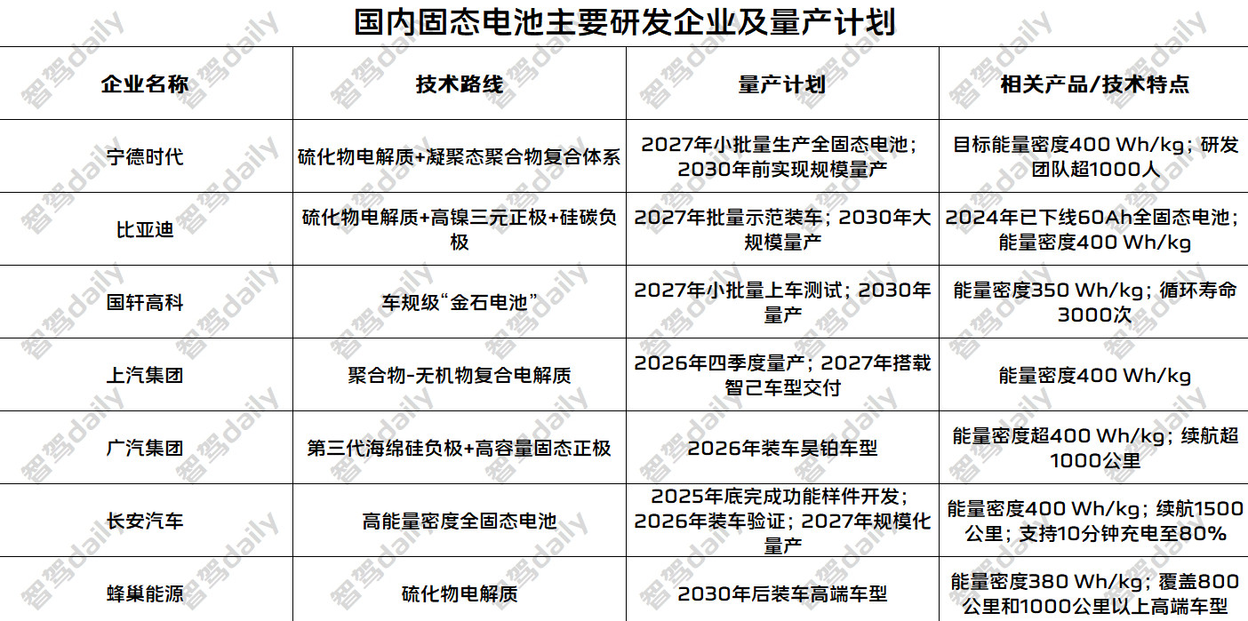 固态电池作为下一代动力电池技术，用固态电解质取代液态电解液，避免漏液、燃烧风险，