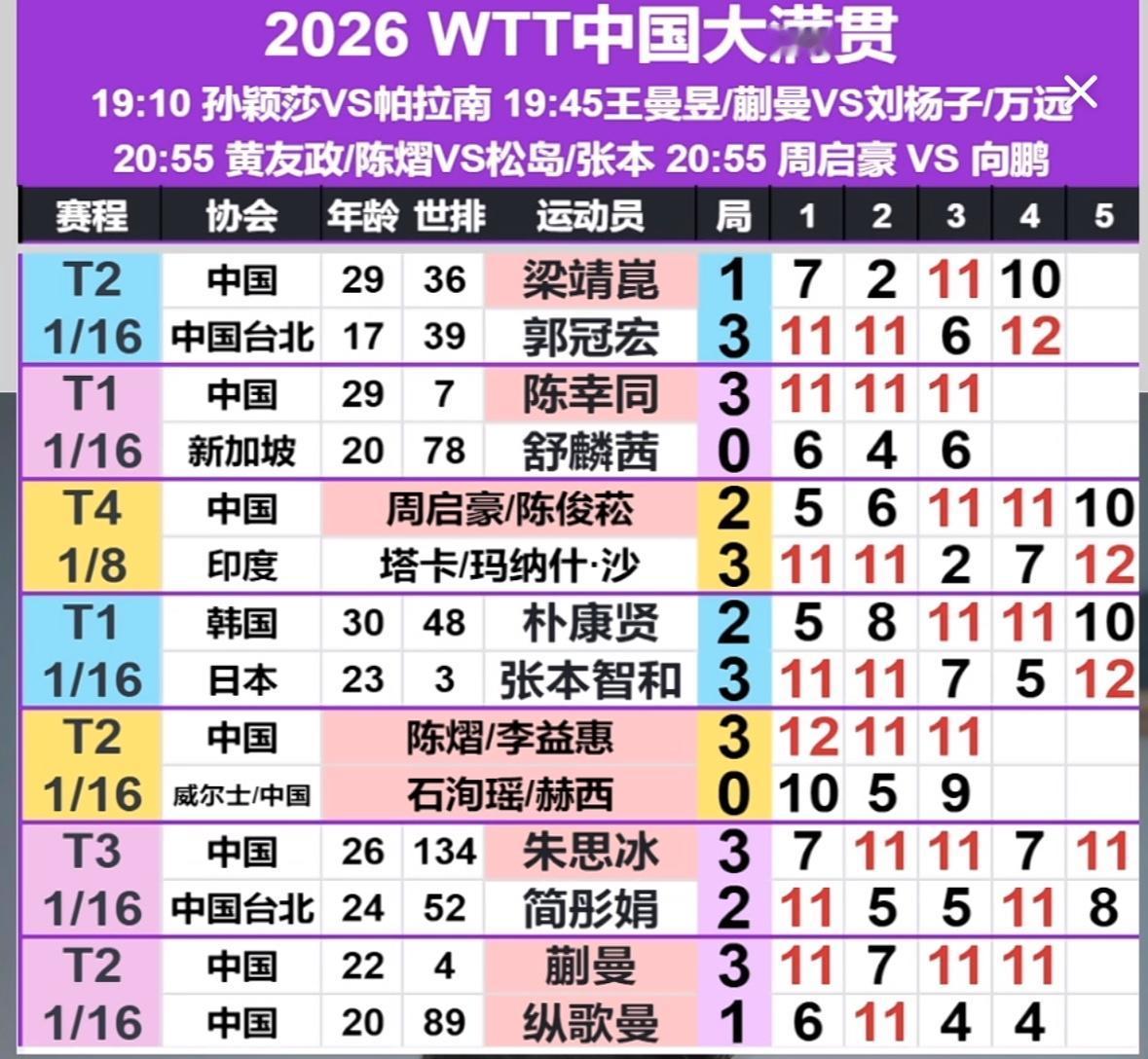 WTT中国大满贯10月7日午场赛果：梁靖崑无缘单打16强，蒯曼3:1纵歌曼晋级1