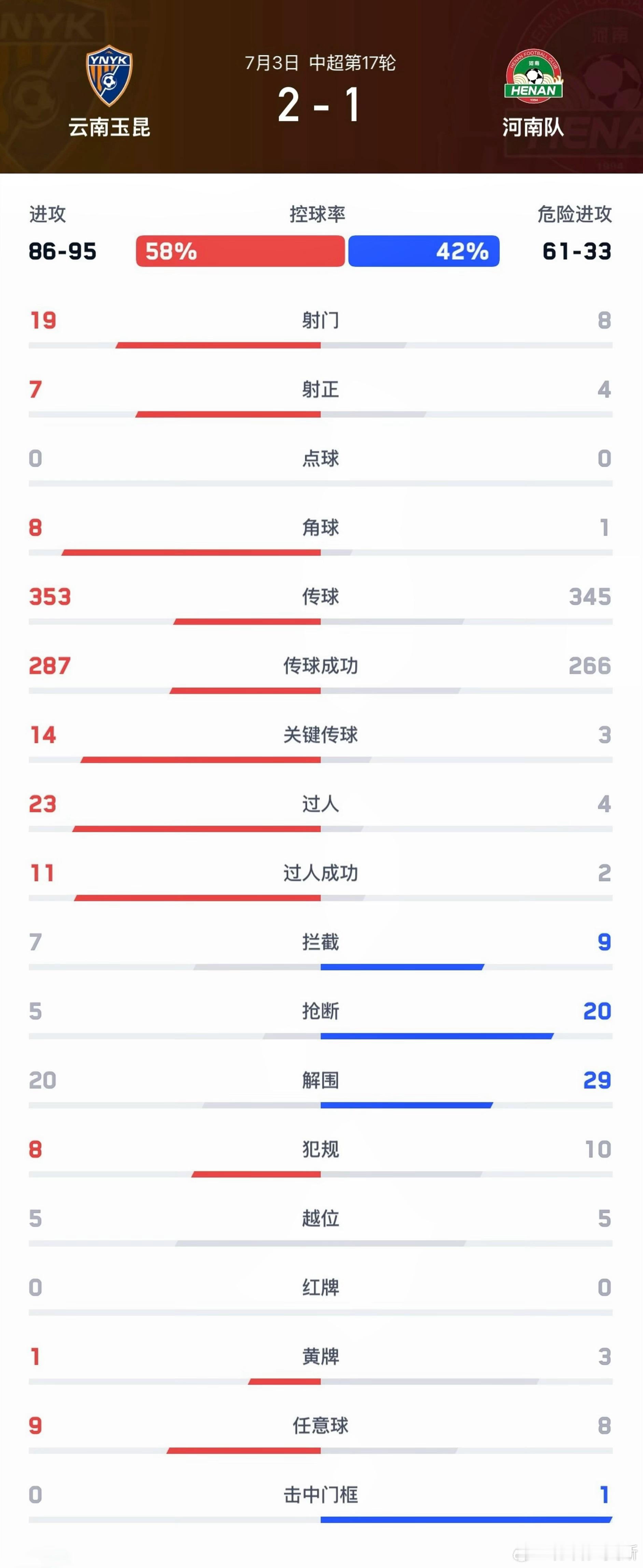 中超河南队【战报】7月3日晚，中超联赛第17轮，河南彩陶坊客场1:2不敌云南玉昆