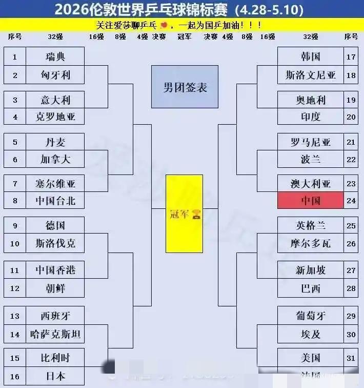 26伦敦世乒赛这个签位说实话，比小组赛全胜都要好。一队3人均球星的都在左边，