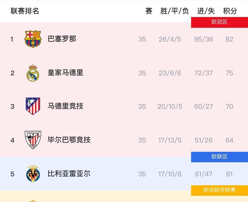 不出意外，皇马下轮联赛后就会丢冠！原因有三：1、国家德比皇马又一次输给巴萨，赛
