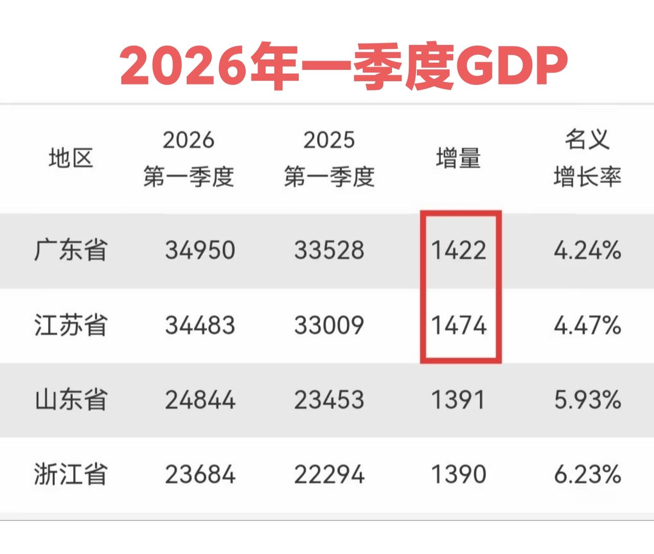 2026年一季度GDP增量，广东比江苏少52亿。虽然一季度深圳、广州表现非常亮眼