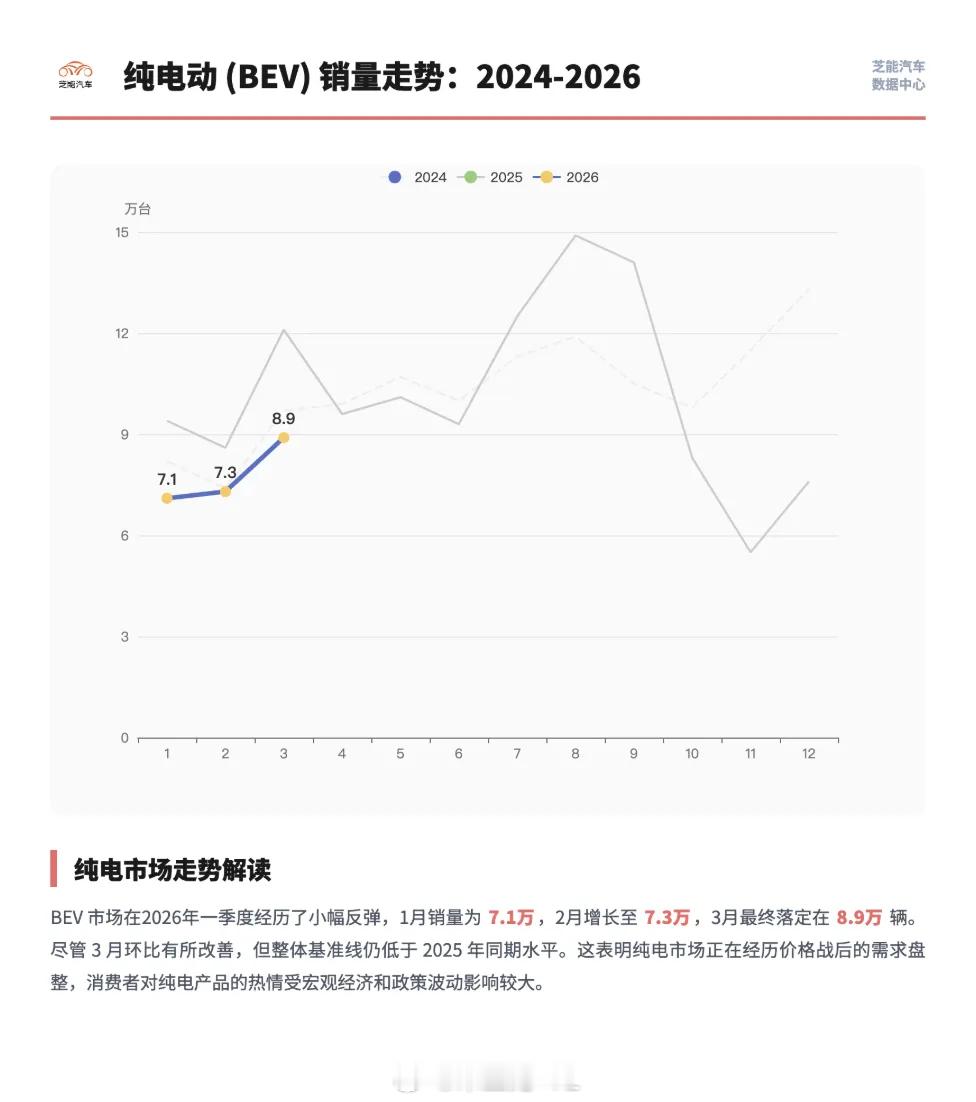 2026年在油价涨的情况下，美国的纯电产品也没有市场驱动力。强混(HEV)单