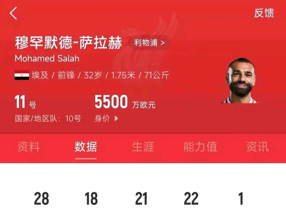 本赛季萨拉赫表现完爆哈兰德。可惜萨拉赫老了，身价5500万。哈兰德正值当打之