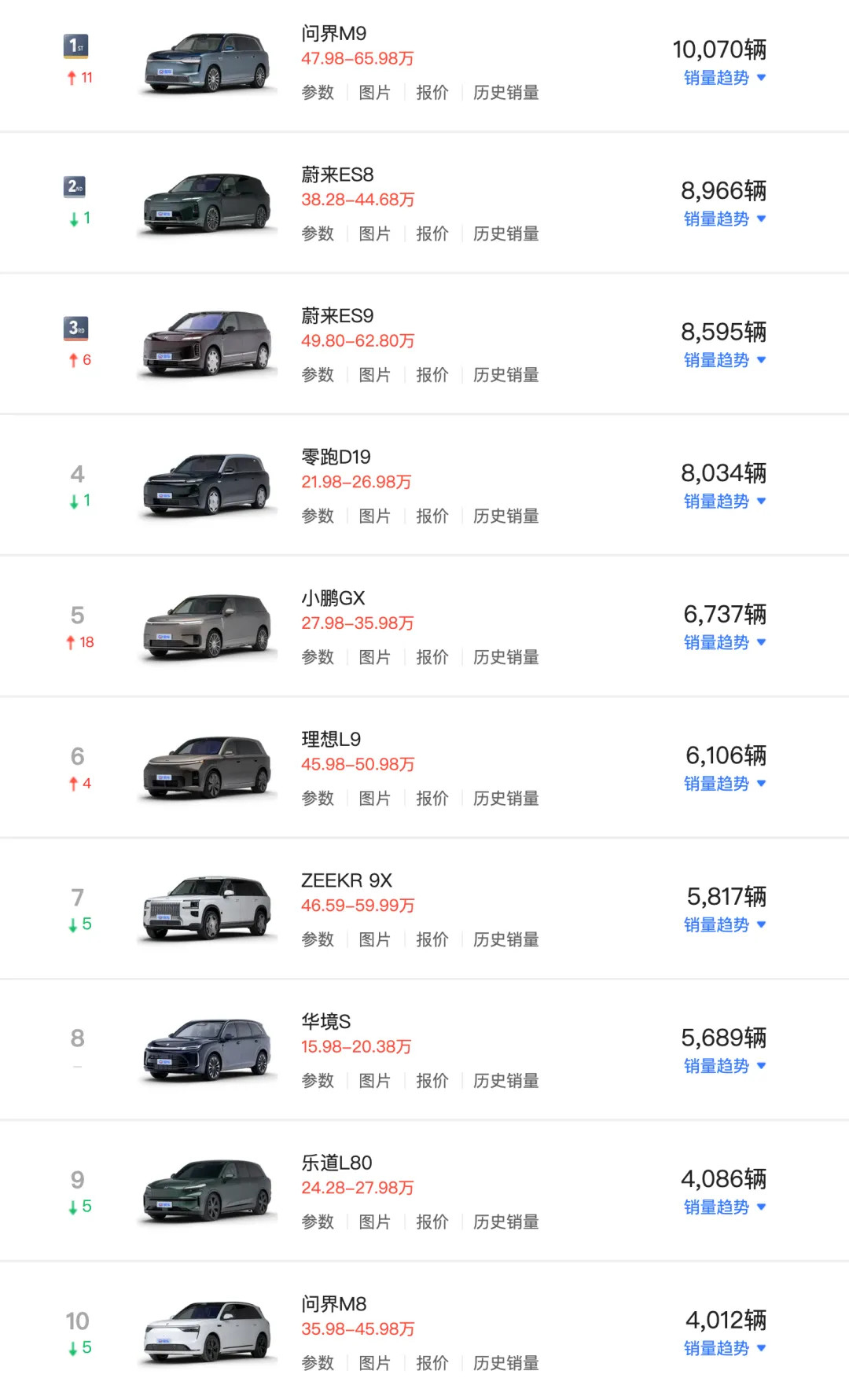 连续霸榜的蔚来ES8被终结了！