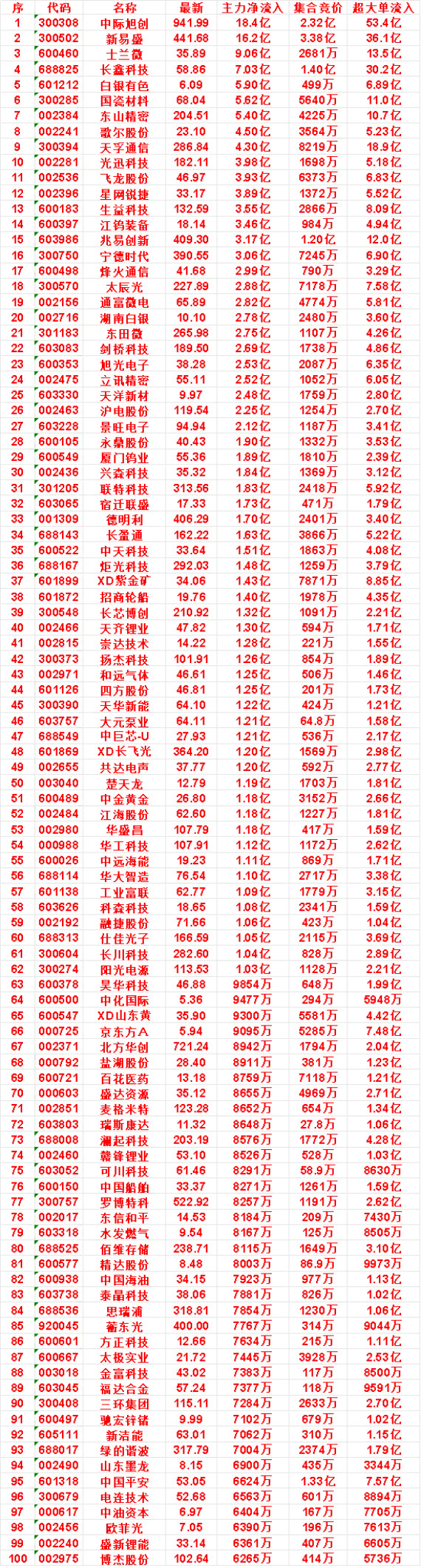 8月21日开盘45分钟，主力资金“买入的”的名单一览！光迅科技：最新价182