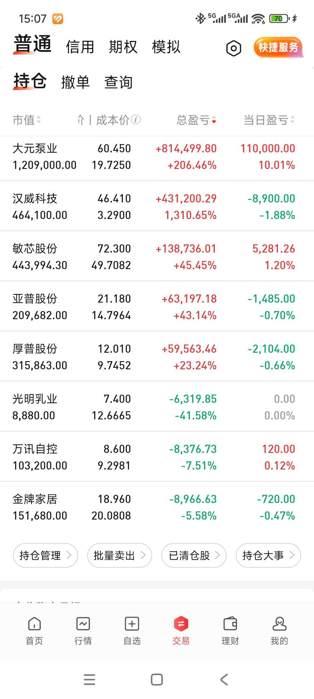大元一枝独秀，账户重新站上290！