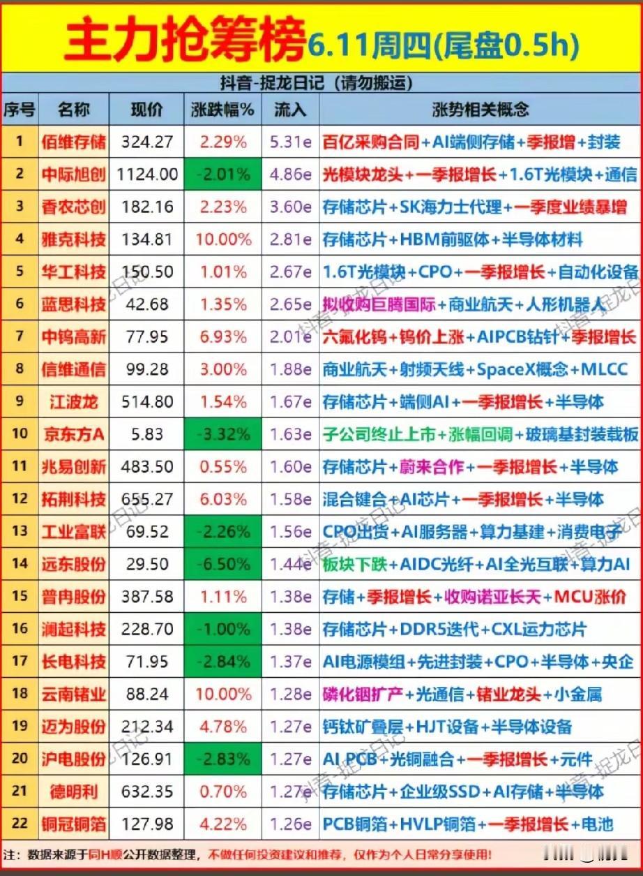 尾盘半小时抢筹全景！6.11资金回流存储+半导体，高位光通信同步获抄底！今