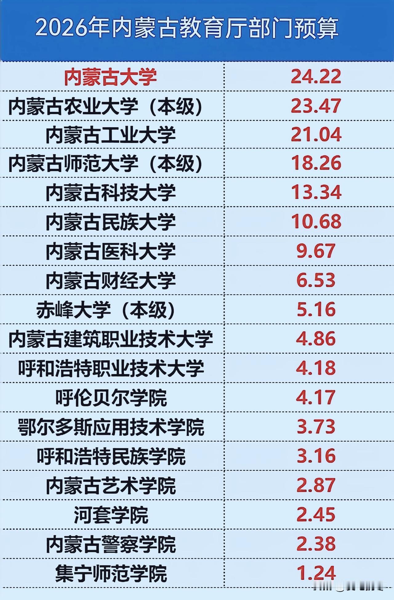 2026年内蒙古自治区教育厅部门经费预算，内蒙古大学24.22亿拔得头筹，内蒙古