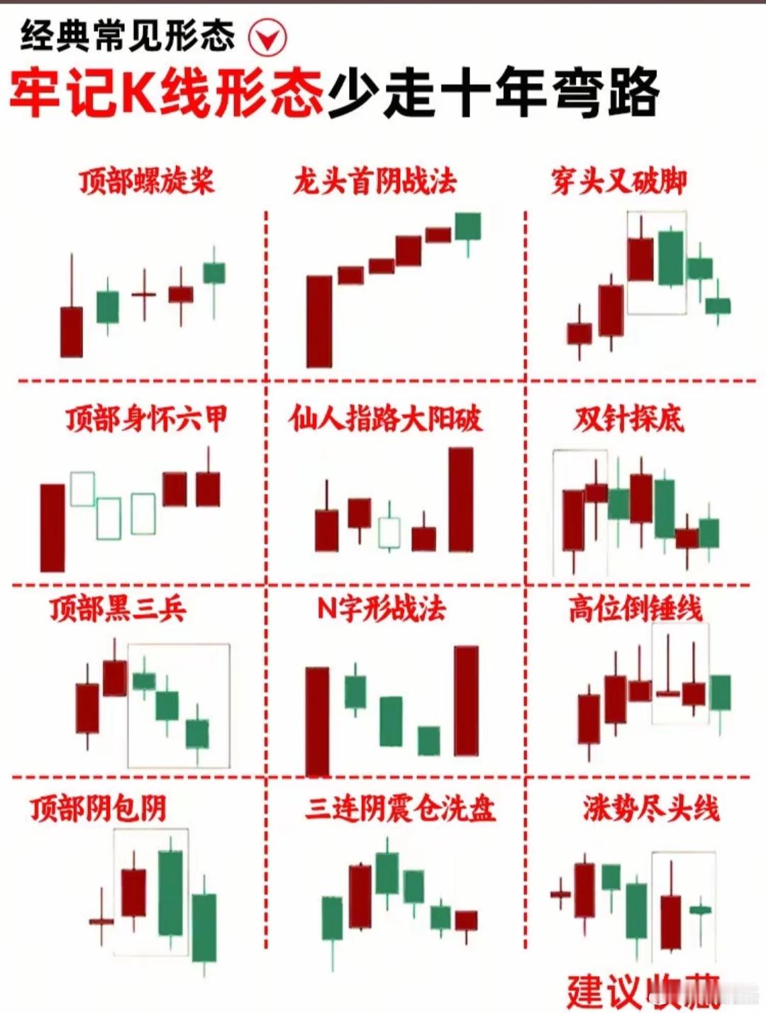牢记k线组合，才是技术炒股，单独看一根k线，很难做决定的~~所以多看少动就是以线