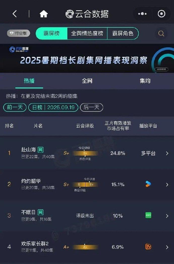 赴山海云合24.8%赴山海云合涨了1.6%🥝🐧赴山海市占率24.8%，上