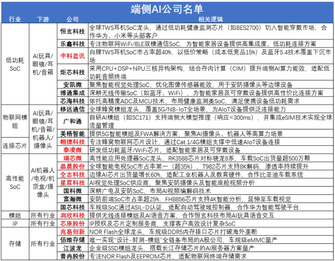 端侧AI概念股名单汇总，建议查看。12月，几乎每周都有新面孔登场。阿里夸克已