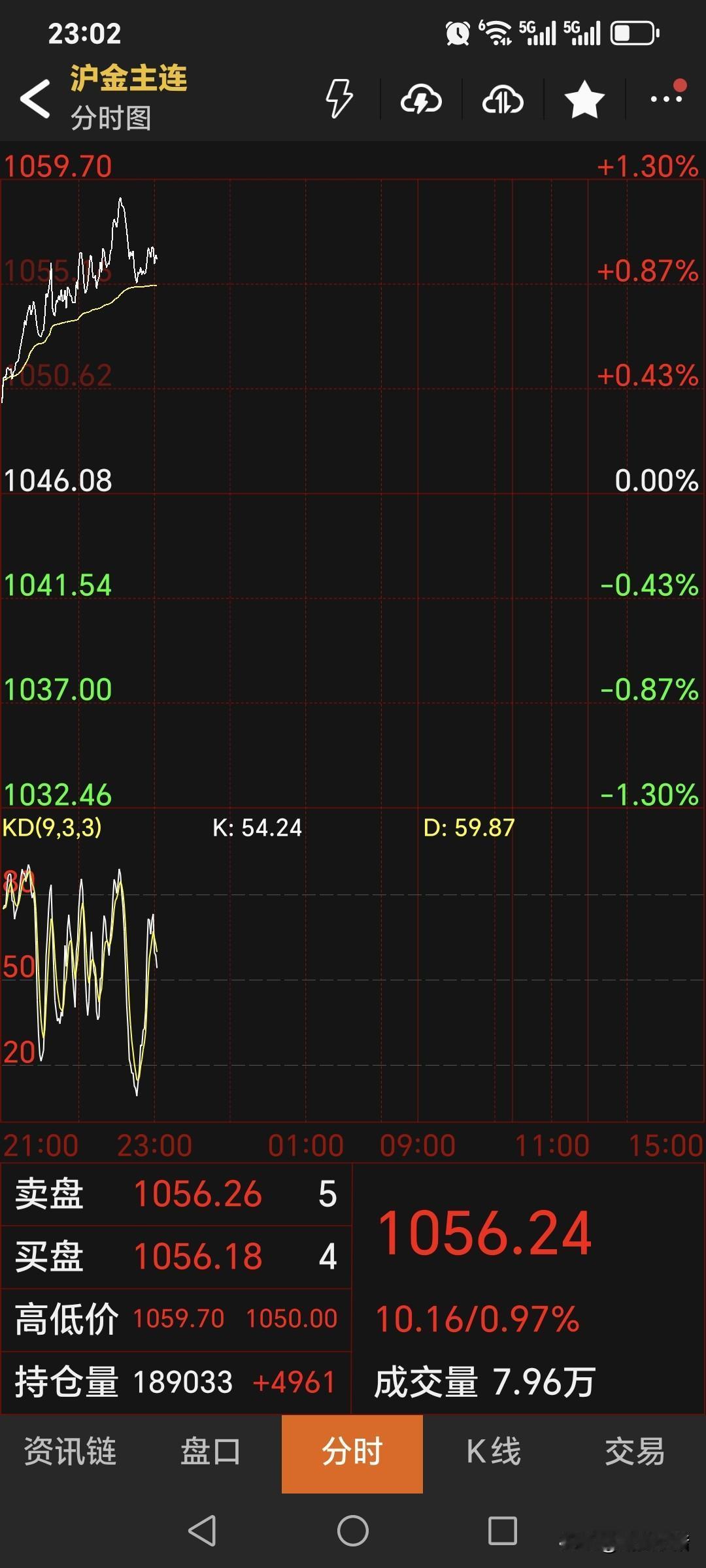夜盘，国内黄金期货如期高开，符合判断。主力合约开盘1050元，高开高走，