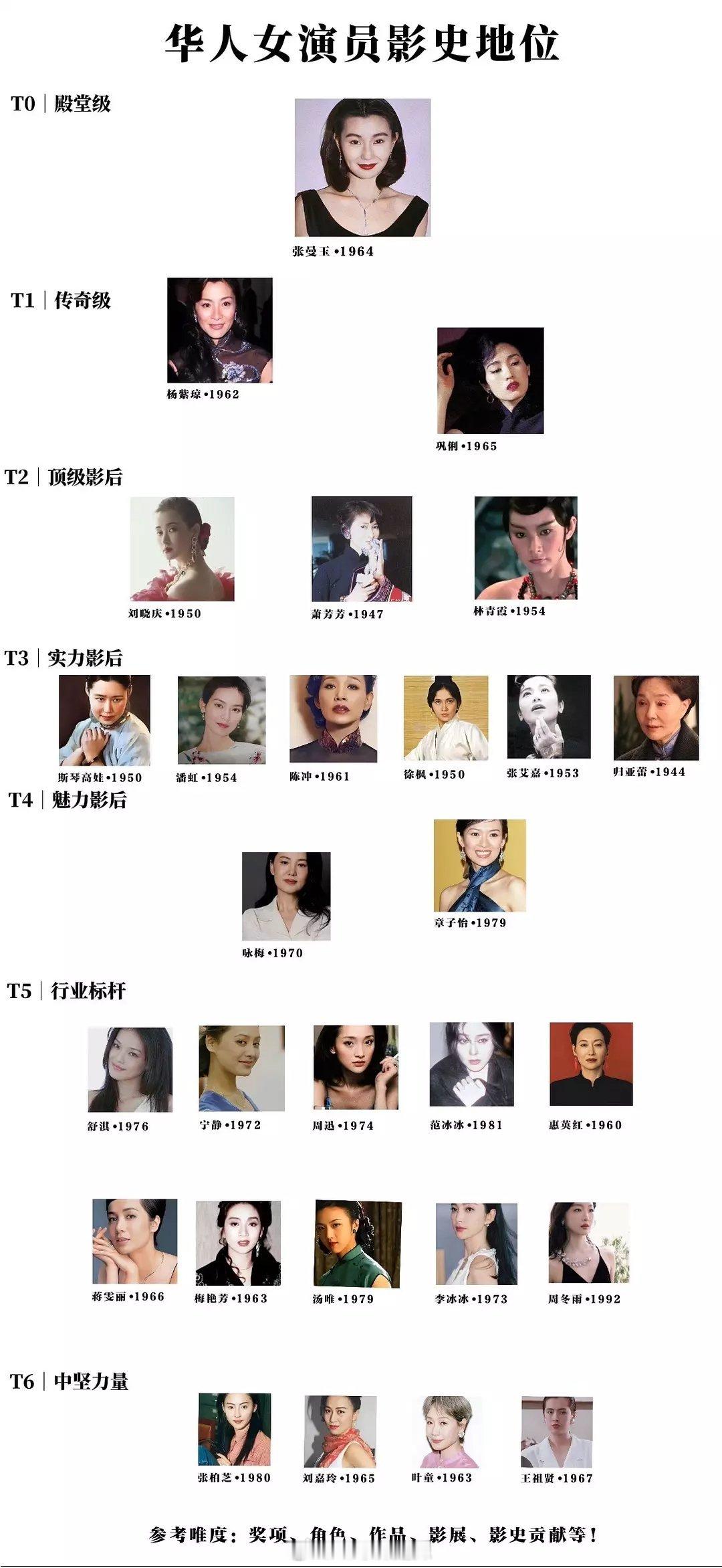 华人女演员影史地位​​​