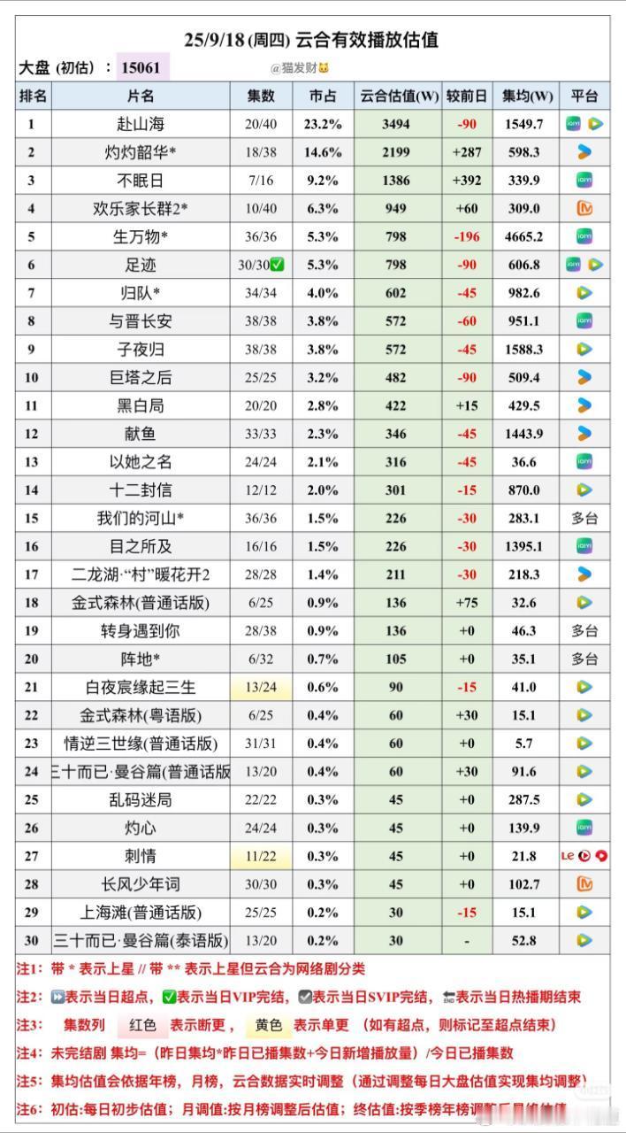 9月18日云合预估播放量云合榜一应该改名日日跌，不过好消息来了，跌得差不多了，