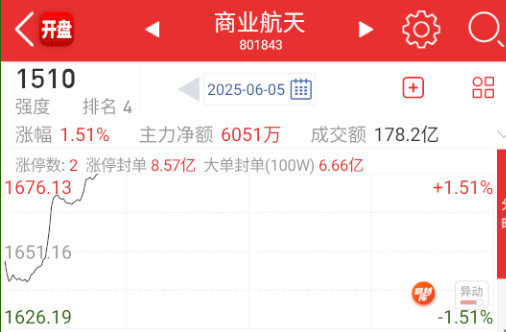 日内强点又变成了商业航天​​​